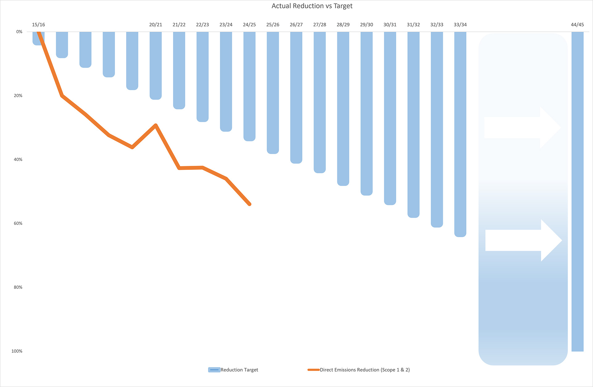 Emission Reduction Targets, including Actual Reduction vs Target 2025